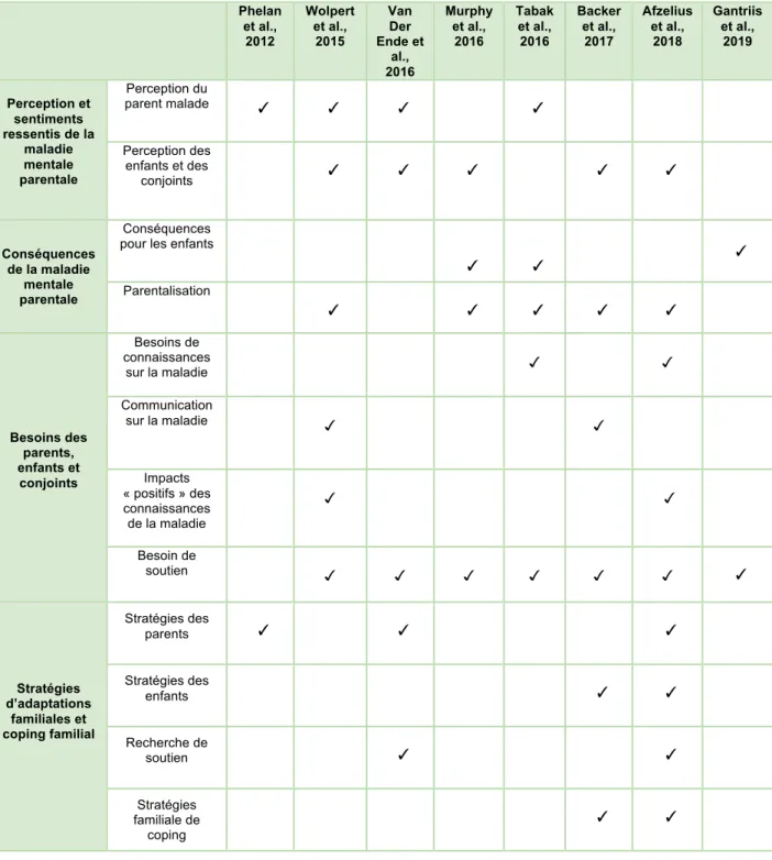 Tableau 7. Tableau synoptique des articles selon les thèmes abordés 