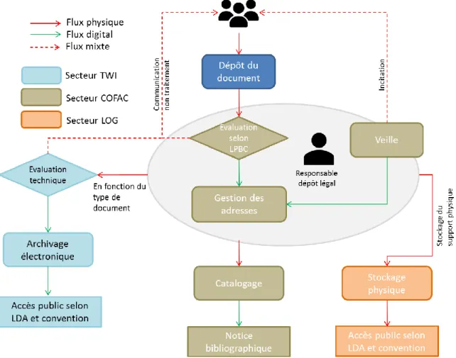 Figure 1 Processus principaux 