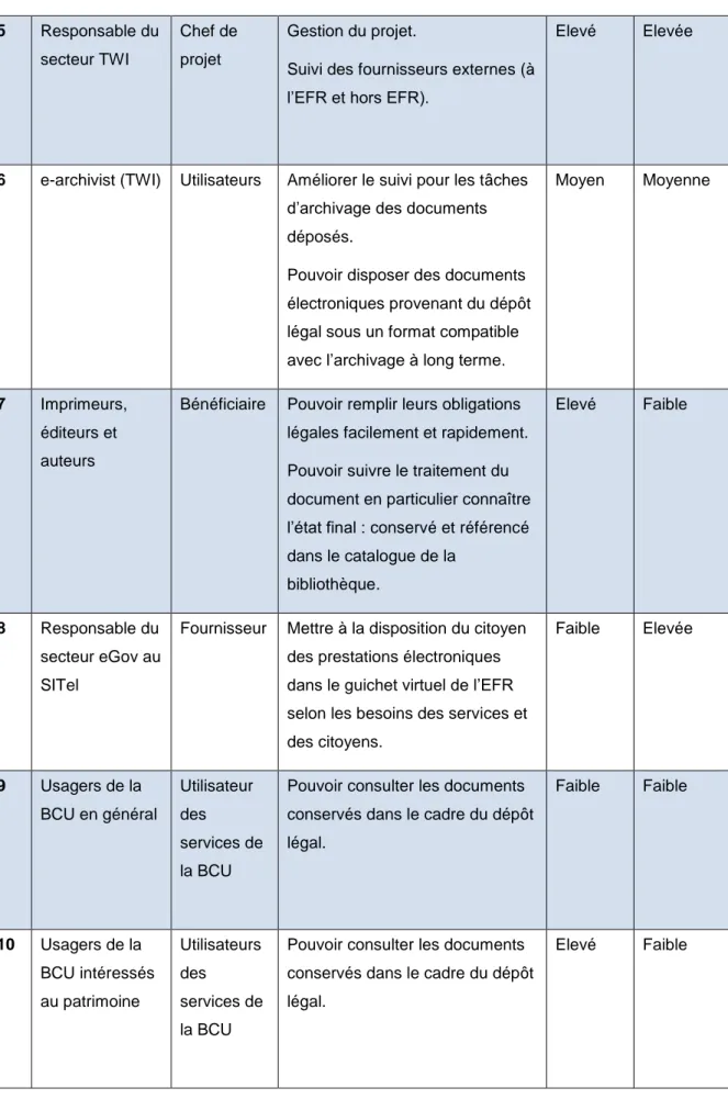 Tableau 1 Parties prenantes 