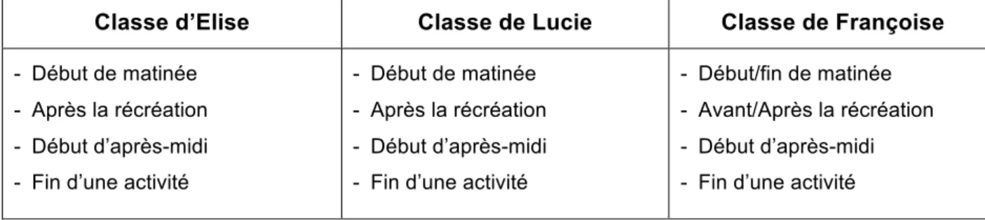 Tableau 1 : Moments de la journée où ont lieu des rituels 