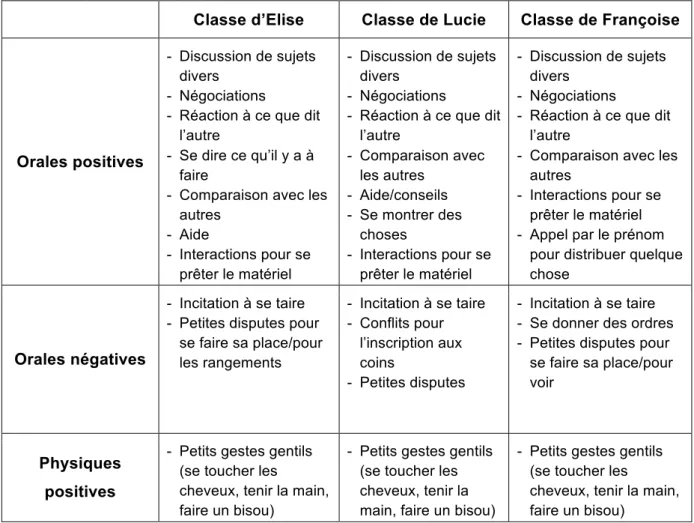 Tableau 2 : Interactions entre les élèves lors des rituels 