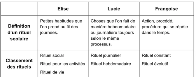Tableau 4 : Définition et classement des rituels scolaires 