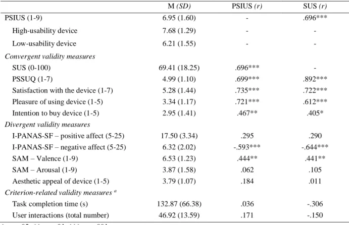 Table 3: Descriptive data and correlations between PSIUS, SUS and measures of convergent, divergent and  criterion-related validity (N=38)
