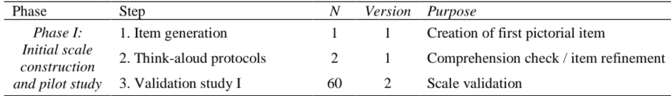 Table 1: Overview of iterative process of PSIUS development comprising 7 steps. 