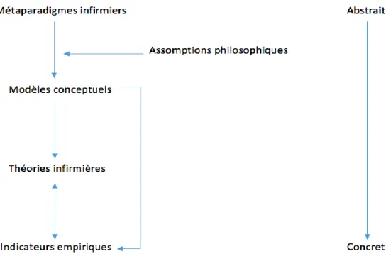Figure 1 : Holarchie des connaissances 