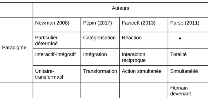 Tableau 1 : Paradigmes infirmiers 