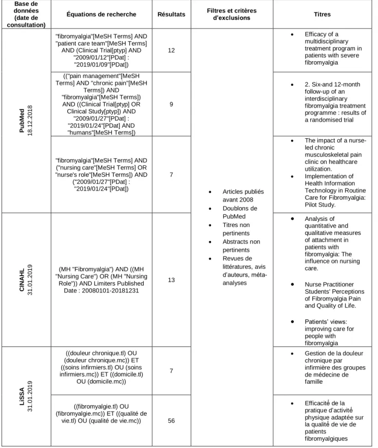 Tableau 3 : Équations de recherches 
