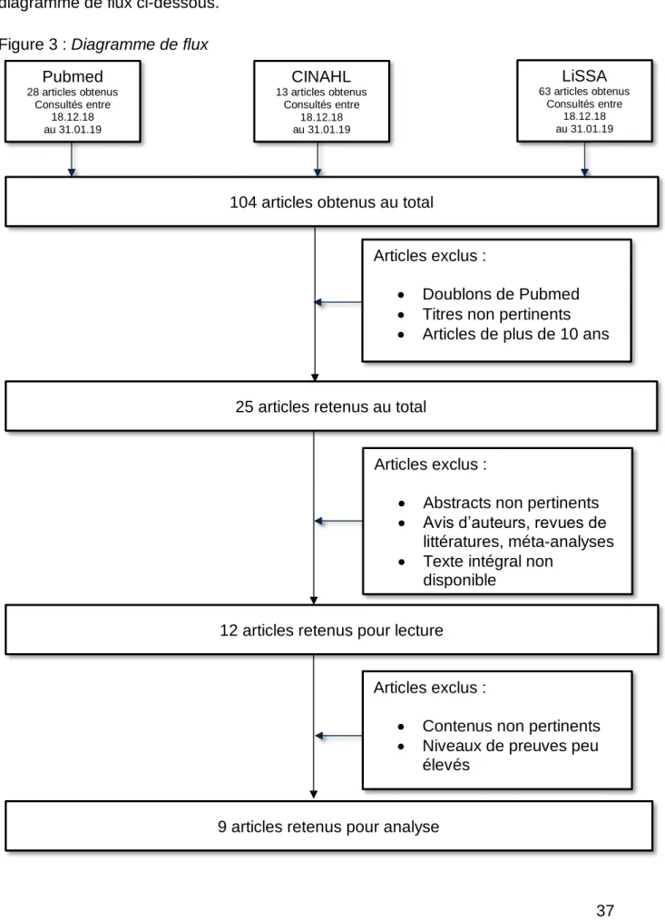 Figure 3 : Diagramme de flux  Pubmed  28 articles obtenus  Consultés entre  18.12.18   au 31.01.19  CINAHL  13 articles obtenus Consultés entre 18.12.18  au 31.01.19  LiSSA  63 articles obtenus Consultés entre 18.12.18  au 31.01.19  Articles exclus :  • Do