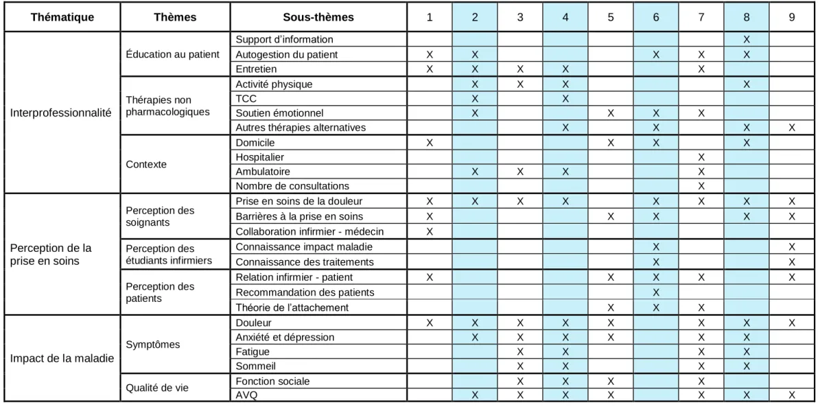 Tableau 5 : Tableau synoptique 