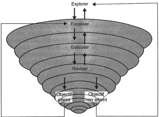 Figure 4 : Processus en spiral 