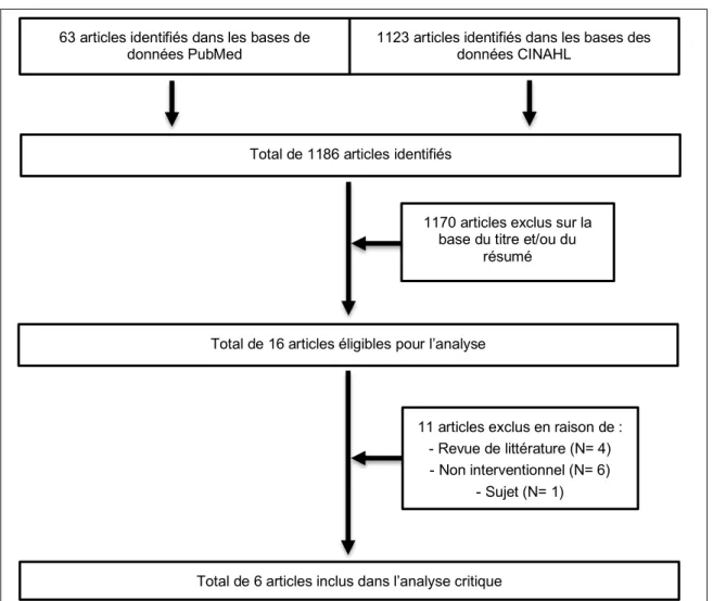 Figure 1. Diagramme de flux