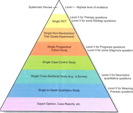Figure 4. Pyramide des niveaux de preuve des articles scientifiques 