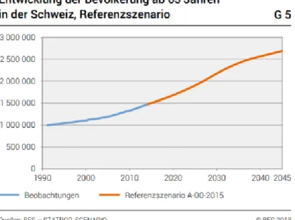 Abb. 2: Entwicklung der Bevölkerung ab 65 Jahren in der Schweiz, Referenzszena- Referenzszena-rio, G5 BFS (2018, 4) 