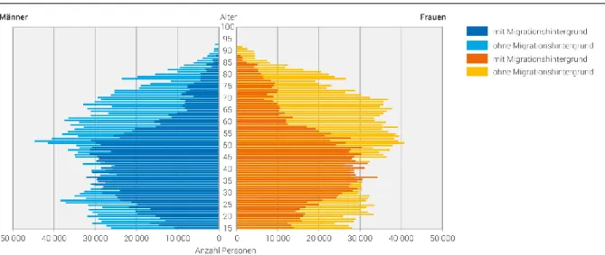 Abb. 3: Altersaufbau der ständigen Wohnbevölkerung ab 15 Jahren, nach Migrationsstatus, 2017, BFS (2018b, online) 