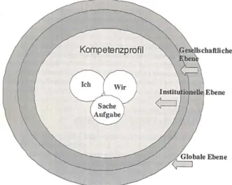 Abb. 5: Kompetenzprofil interkultureller Kompetenz nach Fi- Fi-scher (2009, 38) 