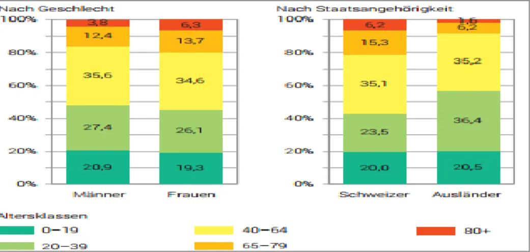 Abbildung 1: Grafik der Altersklassen, Stand 31.12.2016 aus dem BSF (2017, online) 