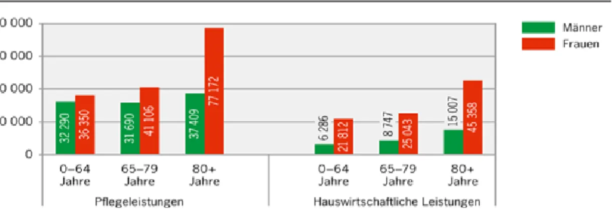 Abbildung 3: Statistik der Hilfe und Pflege zu Hause nach BFS (2016, online) 