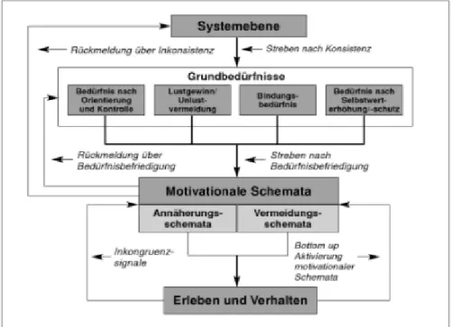 Abbildung 14: Das konsistenztheoretische Modell nach Grawe (2004, 189) 