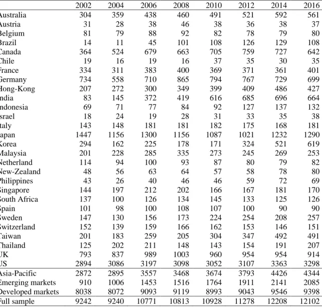 Table 1 provides the number of firm-year observations per country and geographical areas for even-numbered years
