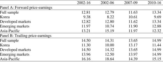 Table 2 presents mean forward (Panel A) and trailing (Panel B) price-earnings ratios for the full sample length and three sub- sub-periods