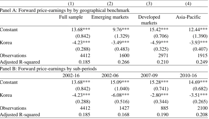Table 3 presents the results of the estimation of the Korea discount using industry portfolio approach based on equation (1)