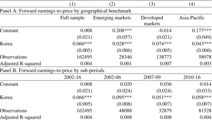 Table 4 presents the results for the individual stocks approach corresponding to equation (2)