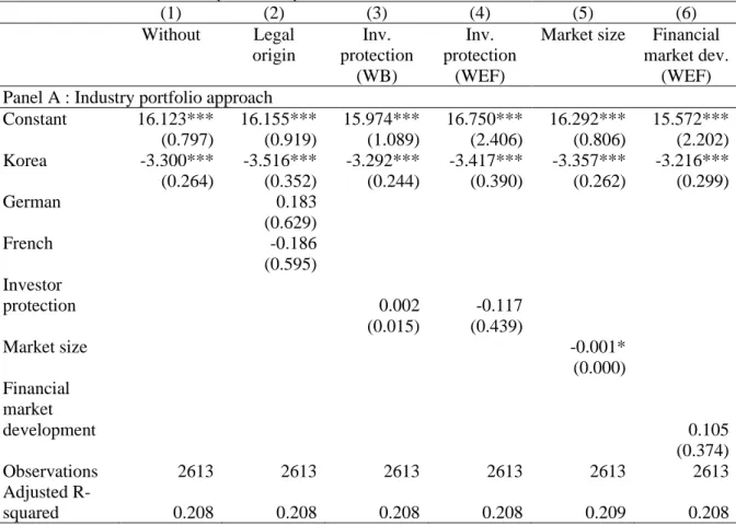 Table 5 provides the results of the estimation of the Korea discount (based on forward earnings ratio) including control for  country-level  corporate  governance  and  financial  development