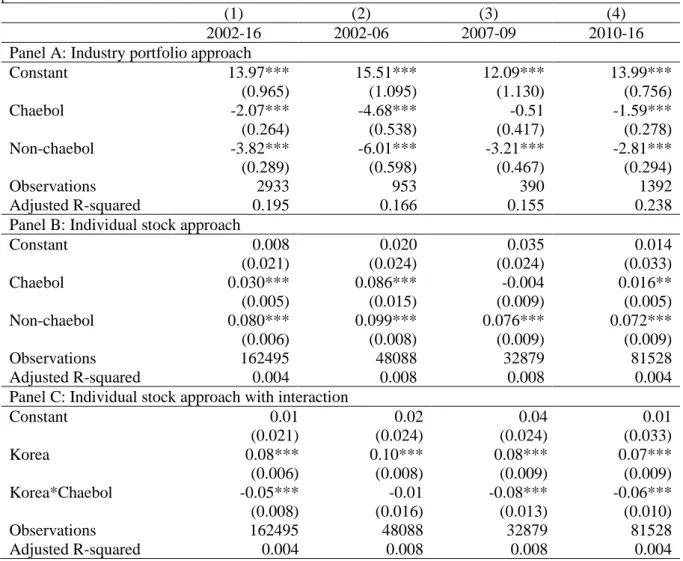 Table  6  presents  the  results  for models  including  indicators  for  chaebol  and  non-chaebol  firms  based  on  forward  earnings