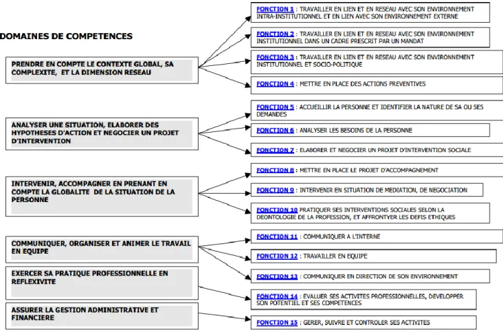 Figure 4. Tiré de Groupe de pilotage, 2001, p.12 