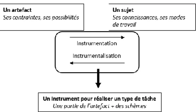 Figure 1 La genèse instrumentale (Minh, 2011, adaptation de Trouche, 2004, cité par Université de Genève, s.d.) 