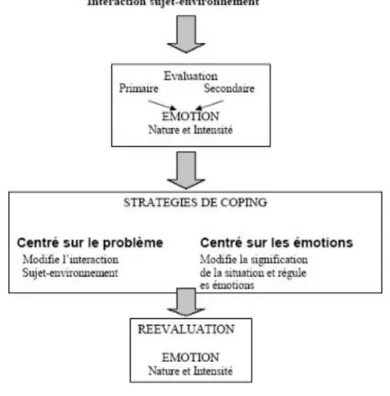 Figure 1 : La théorie transactionnelle du stress (Lazarus et Folkman, 1984) 