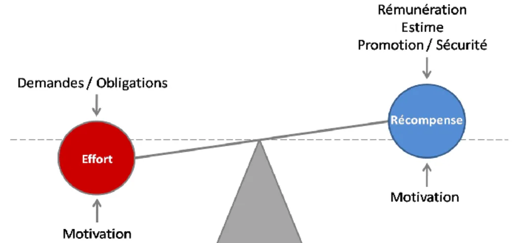 Figure 2 : Balance effort-récompense du modèle de Siegrist    