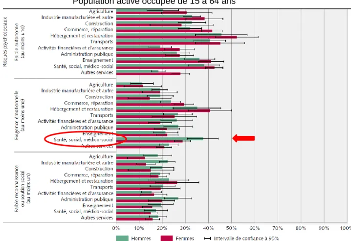Figure 3 : Conditions de travail à risque selon la branche d’activité,   en 2012 