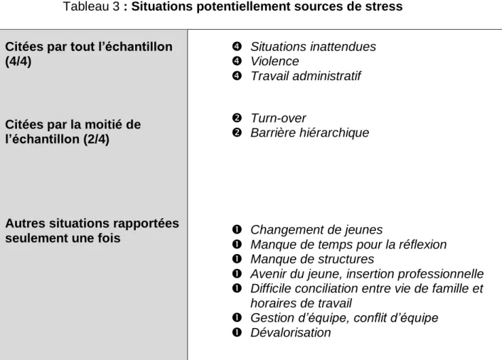 Tableau 3 : Situations potentiellement sources de stress  Citées par tout l’échantillon 