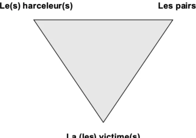 Figure 1 : Relation triangulaire (Bellon &amp; Gardette 2015)