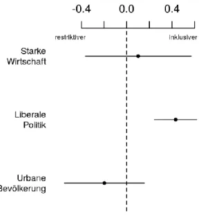 Abbildung 3: Inklusivität der Praxis im Bereich der Zulassung nach Kontext 