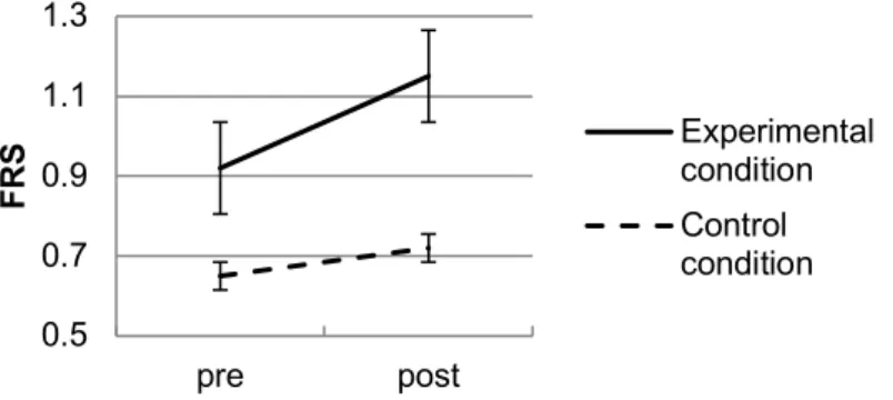 Figure  4.  Changes  in  self-ideal  discrepancy  from  pre  to  post  vivid  imagination  including  standard  errors