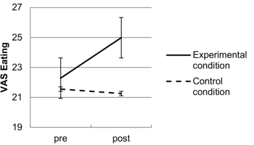 Figure  6.  Changes  in  the  urge  to  engage  in  disordered  eating  behaviours  from  pre  to  post  vivid  imagination  including  standard  errors
