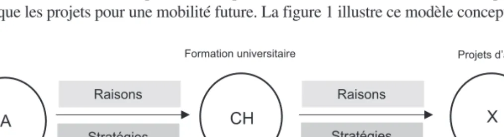 Figure 1 : Représentation graphique des parcours de mobilité étudiante internatio- internatio-nale (A : pays dans lequel l’enseignement pré-universitaire a été achevé ; CH : pays  de destination (Suisse) ; X : pays où une mobilité est souhaitée après les é