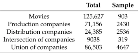 Table 1. Data description. The total dataset was used to construct alliance networks, while the sample dataset was used for regression analyses.