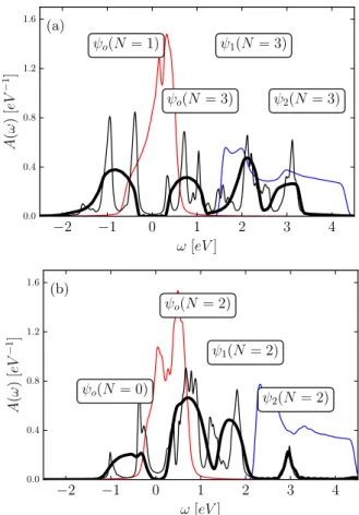 FIG. 1. A comparison between the total DMFT spectral func- func-tions at the transition-metal site computed with the full k summation and an ED solver (thin black lines) and those obtained with the approximate self-consistency and the NCA solver (thick bla