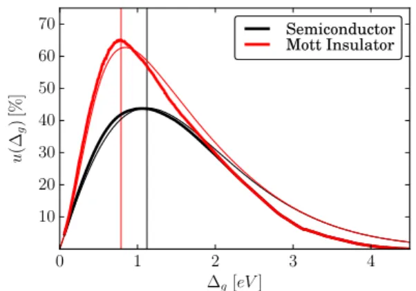 FIG. 7. Ultimate efficiency of a semiconductor solar cell (black) and Mott solar cell (red)