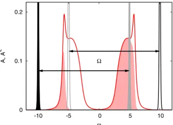 FIG. 1. Illustration of the symmetric photodoping setup with two narrow bands. The red (black) curves show the spectral function of the system (narrow bands)