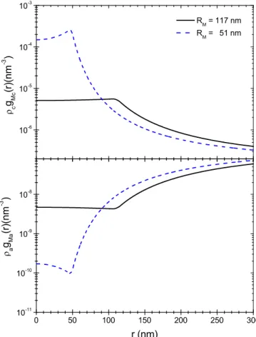 FIG. 1. Distribution profiles of counterions (top panel) and coions (bottom panel) around a model microgel with charge Q M =