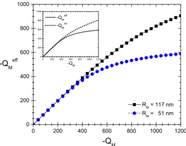 FIG. 2. Effective charge as a function of the bare charge in the limit of infinite microgel dilution; θ s = 2 