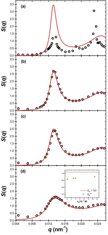 FIG. 5. Structure factors for ρ M = 6.9 × 10 − 9 nm − 3 , R M = 117 nm and φ = 0 . 046 (measured at T = 24 