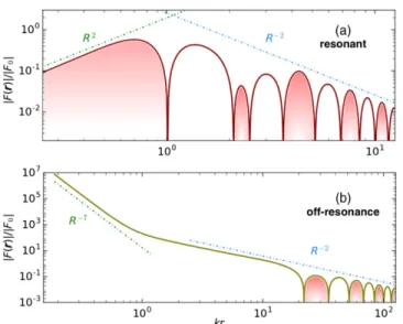 FIG. 2. Forces between absorbing particles. Log-log plot of the absolute value of the interaction force between absorbing particles with α given by Eq