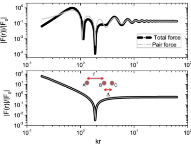 FIG. S1. Three-body forces. Log-log plot of the absolute value of the optical force on a particle 