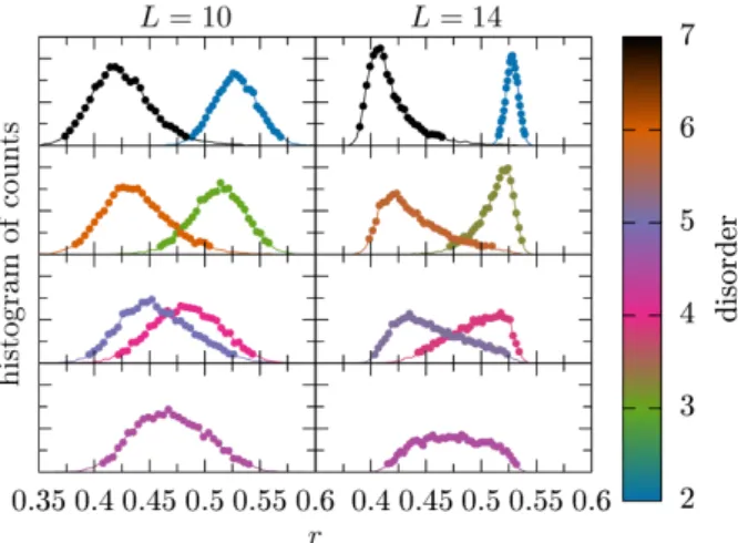 Fig. 4. Histograms of counts for a fixed strength of dis- dis-order h = 5 without DMI as a function of the  con-secutive level spacing r