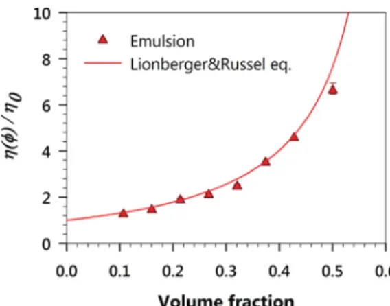 Fig. 4. Reduced viscosity of the emulsion system at 30 °C as a function of the droplet volume fraction (red triangles) using the water viscosity at 30 °C as a reference